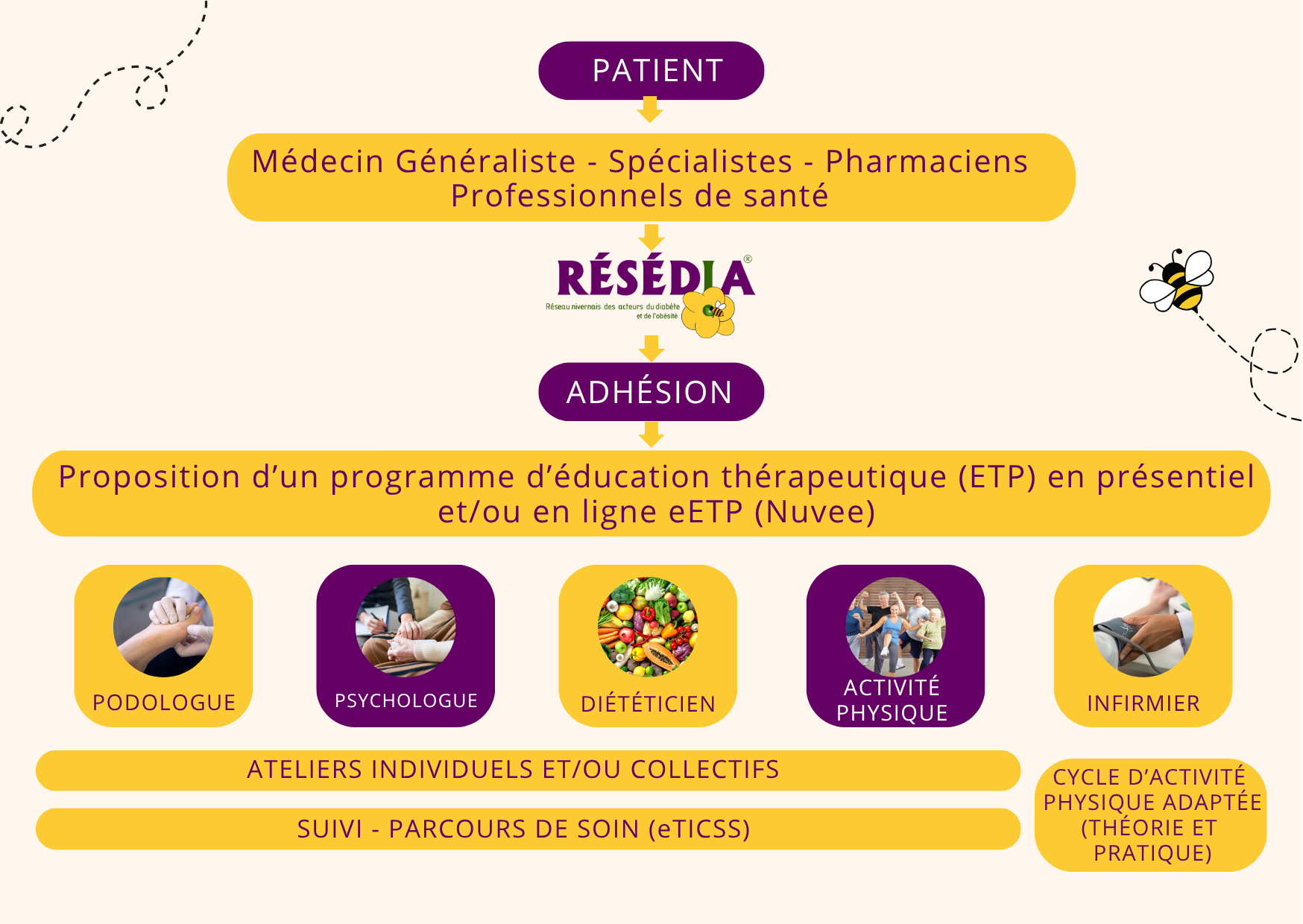 Schéma du parcours d'un patient chez Résédia, de l'orientation aux ateliers.