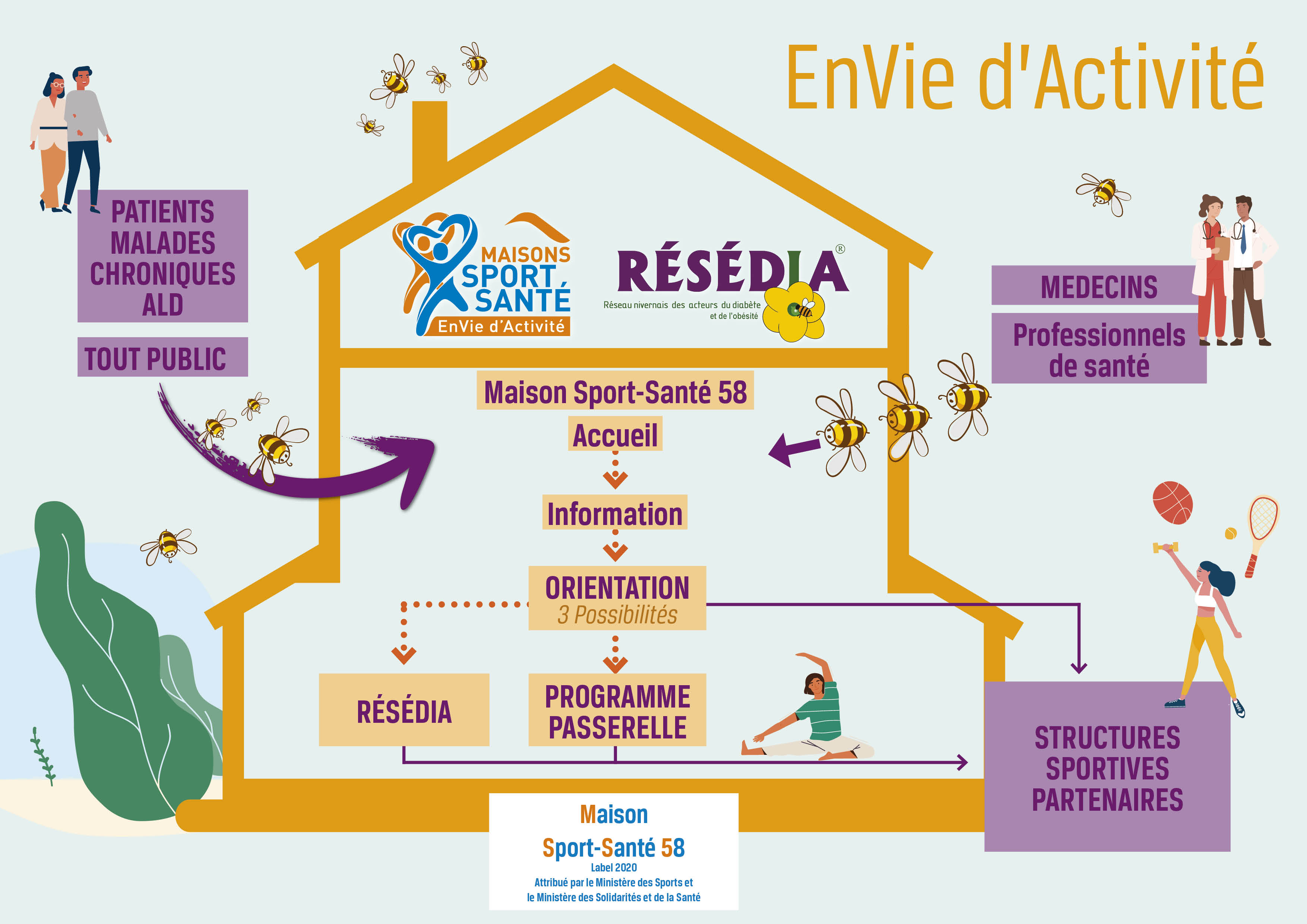 Schéma du parcours patient